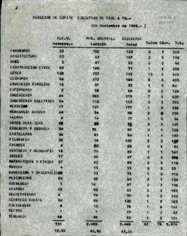 Resultados elección Comité Ejecutivo FEUC 1970