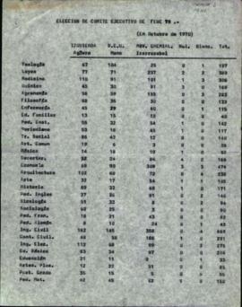 Resultados de votaciones para la FEUC en octubre de 1970 y para Claustro en abril de 1971